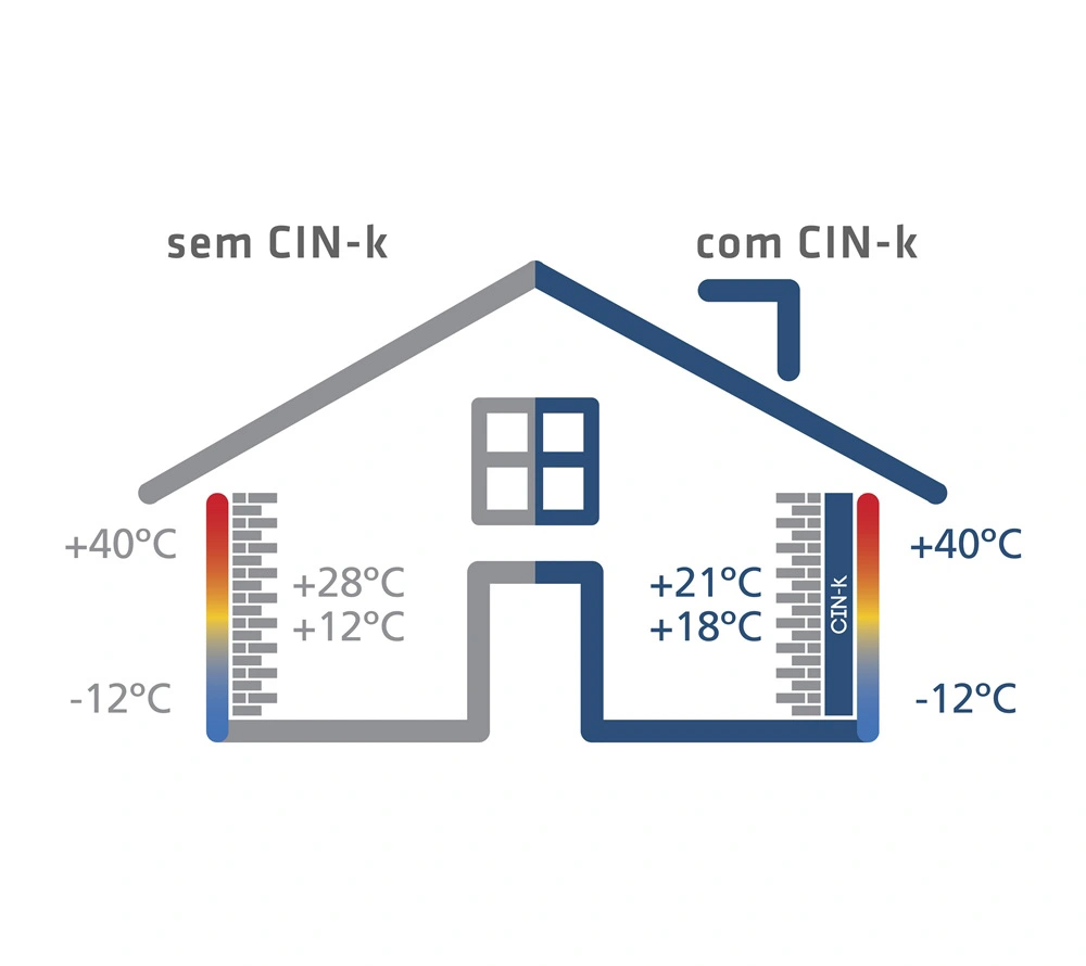 Esquema do Sistema CIN-K - Camadas do isolamento térmico