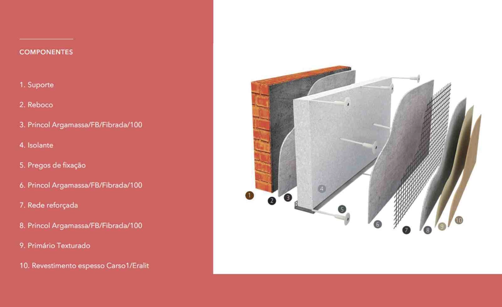 Sistema CIN-K - Componentes do sistema de isolamento térmico
